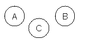 A and B and C changing relative position