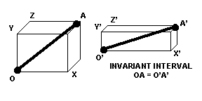 The invariant interval